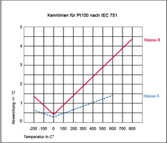 Diagramm Kennlinien für Pt100