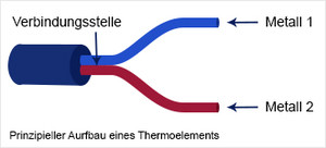 Aufbau eines Thermoelementes